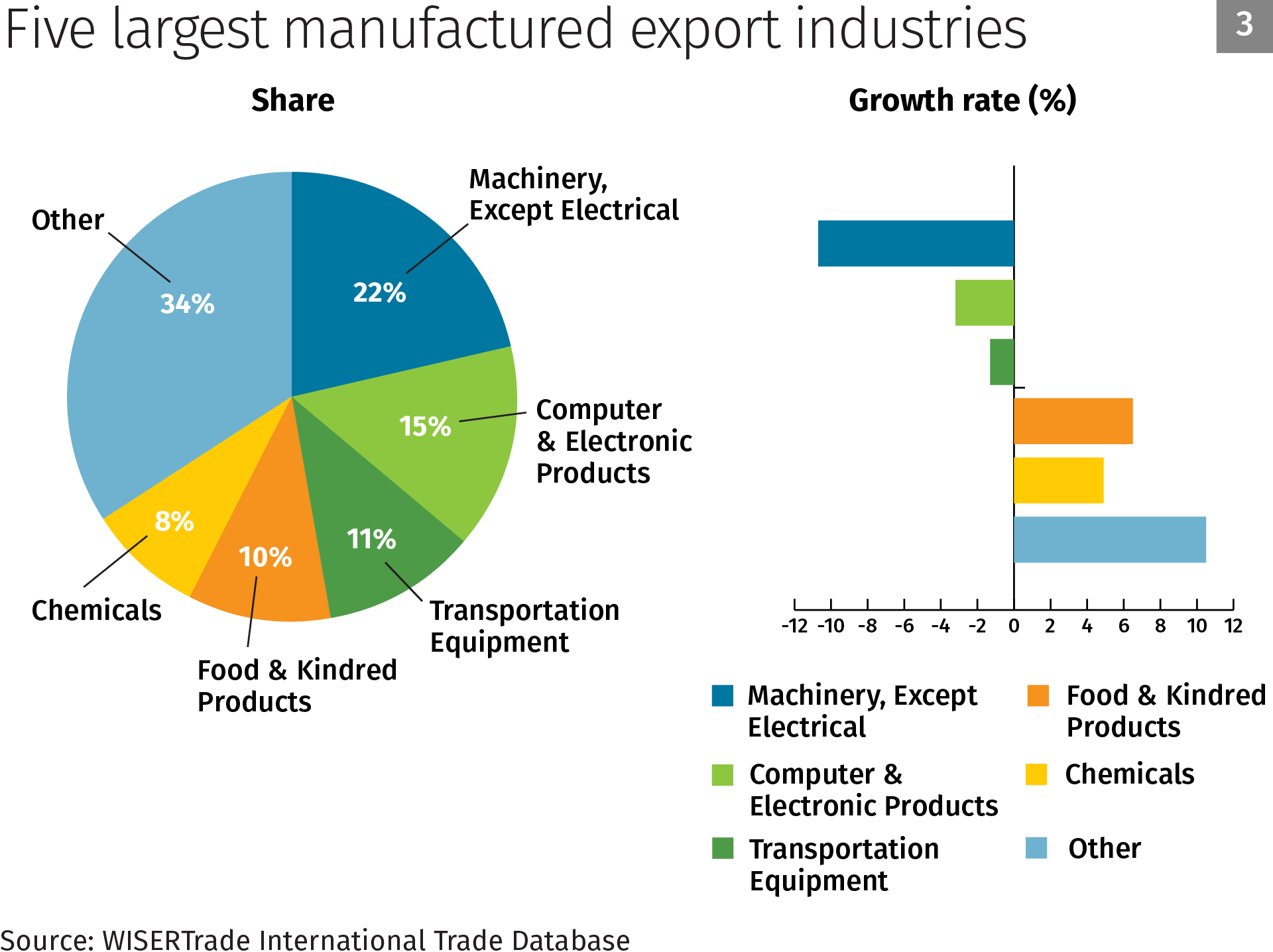 Chart 3: Five largest manufactured export industries