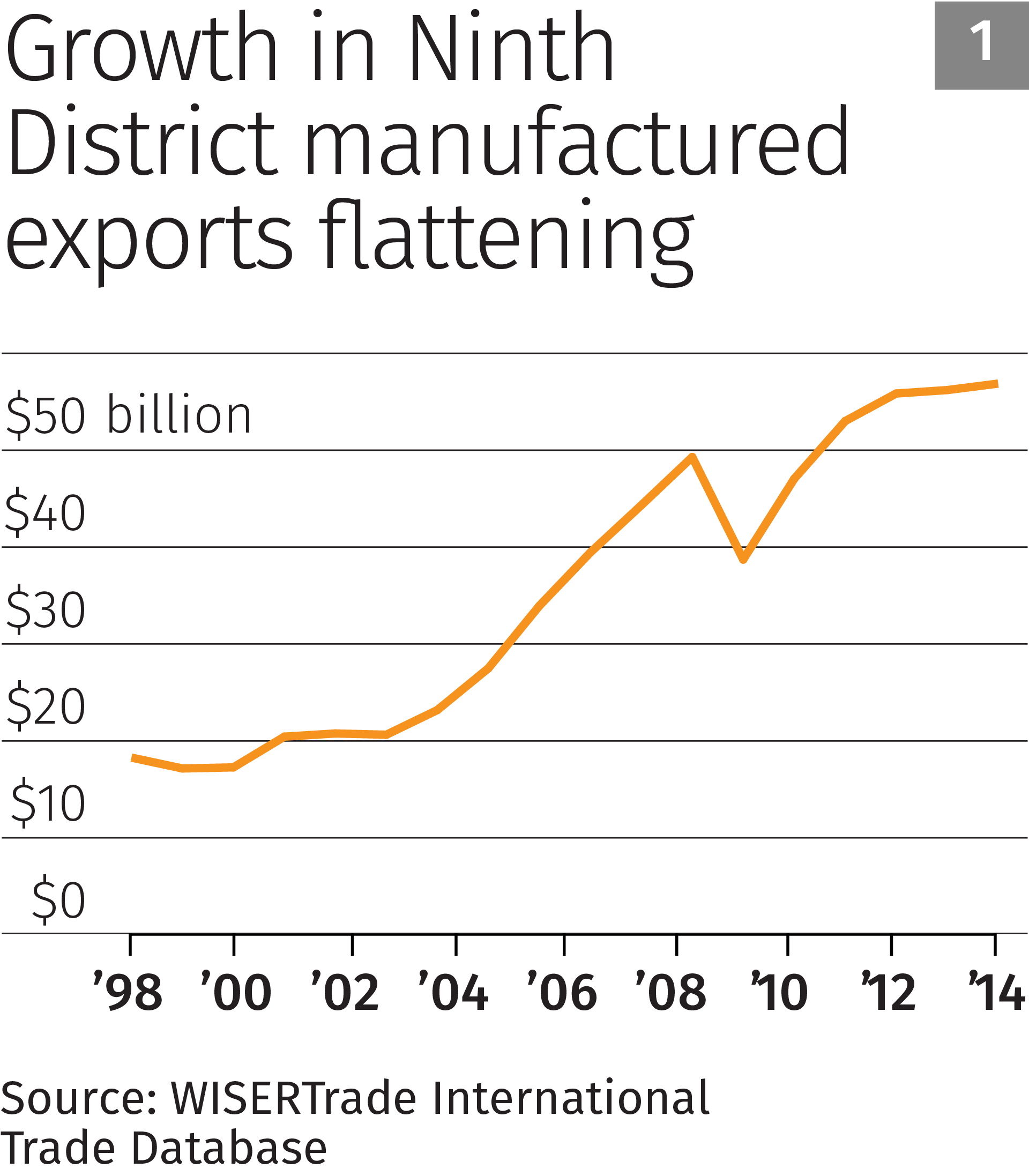 Chart 1: Growth in Ninth District manufactured exports flattening
