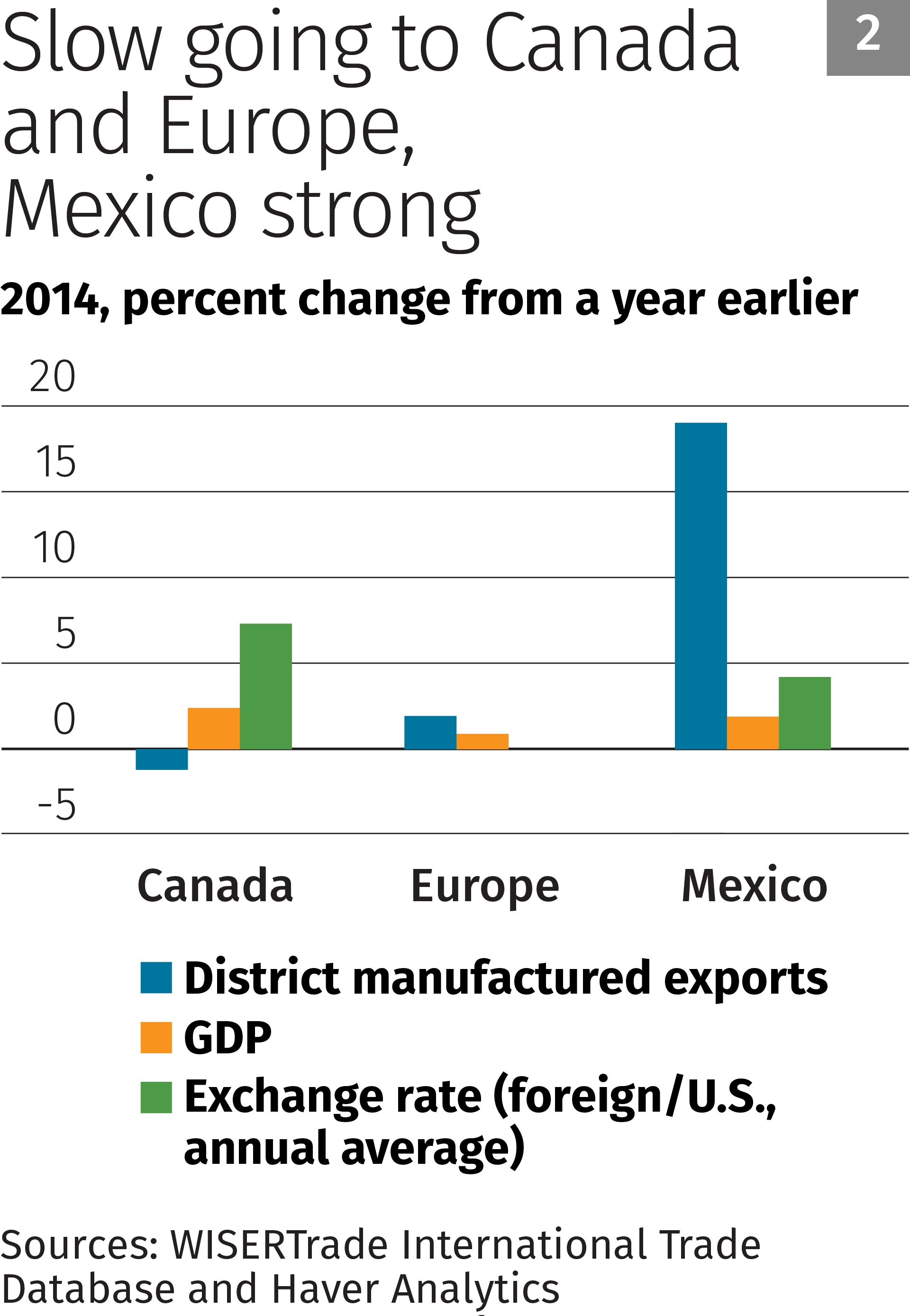 Chart 2: Slow going to Canada and Europe, Mexico strong