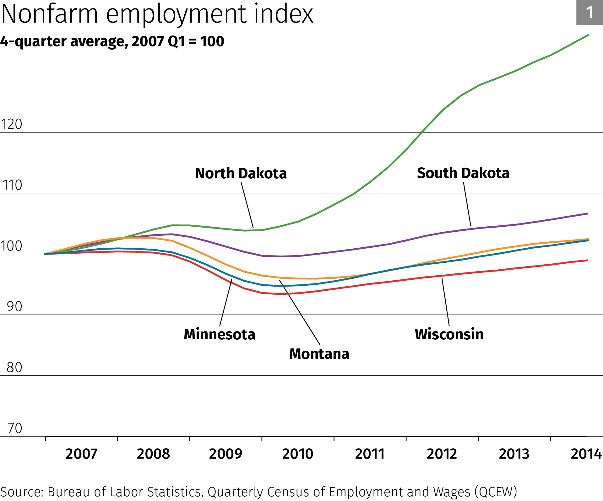 Chart 1: Nonfarm employment