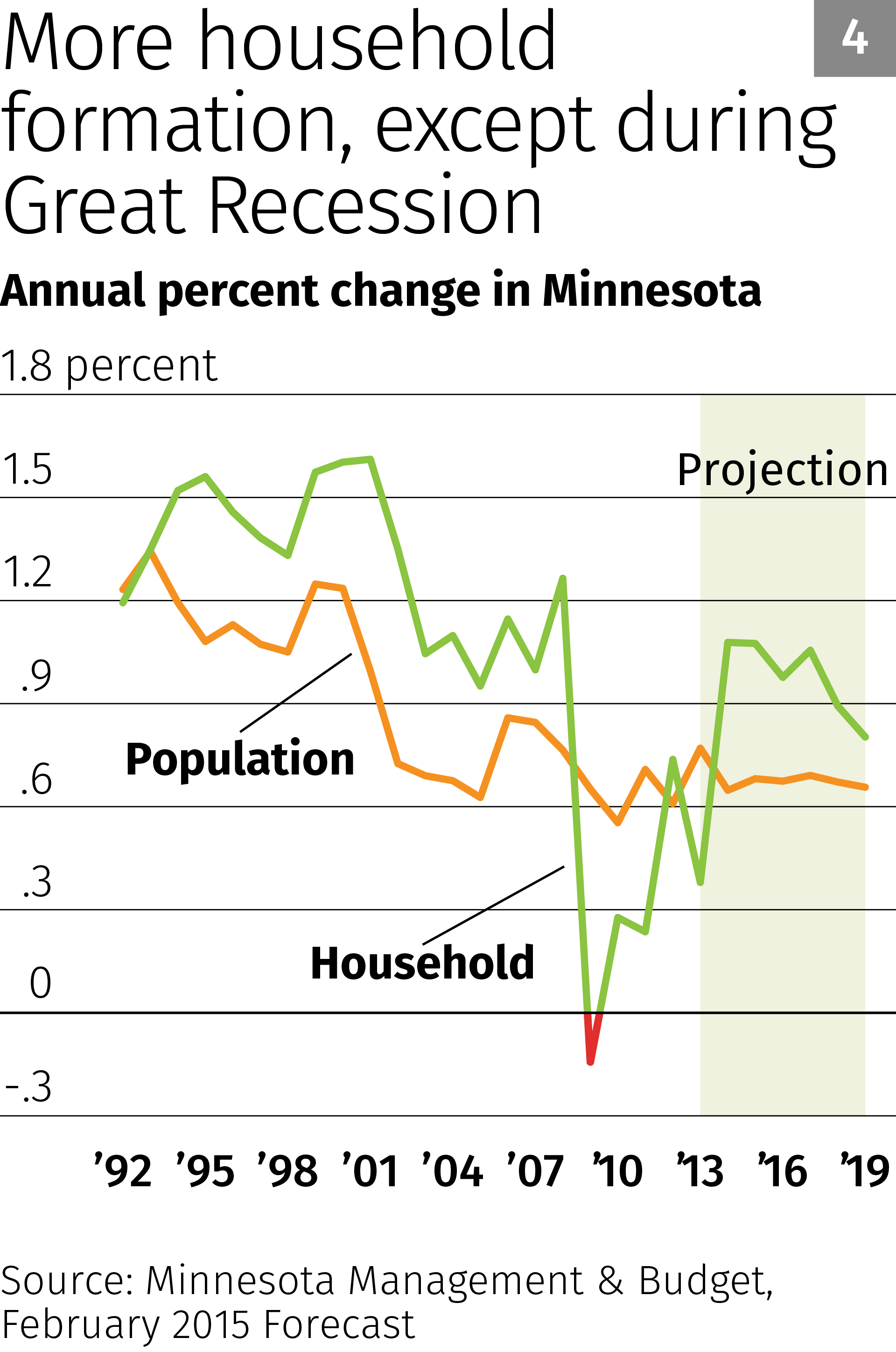 Chart 4: More household formation