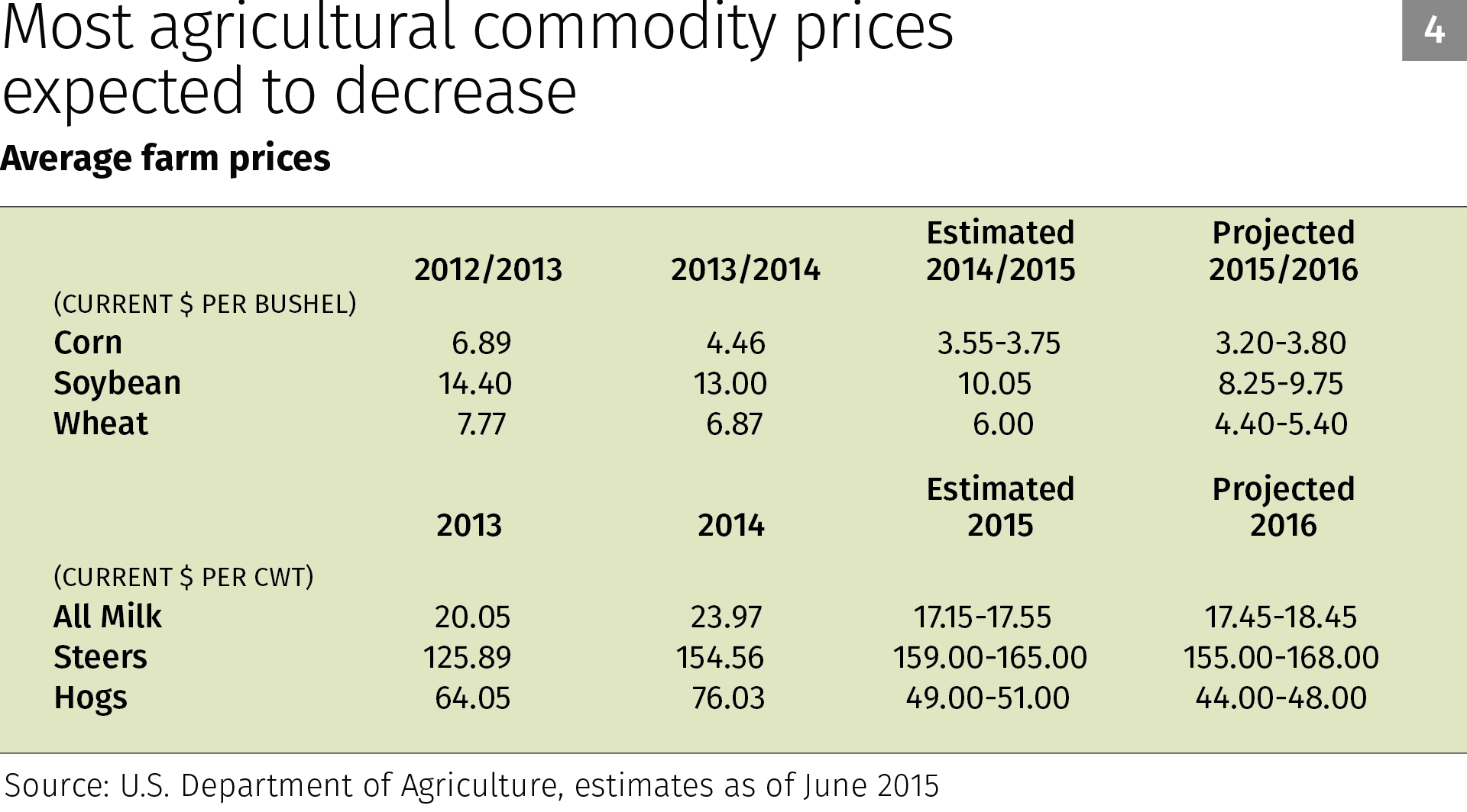 Chart 4: Most agricultural commodity prices expected to decrease