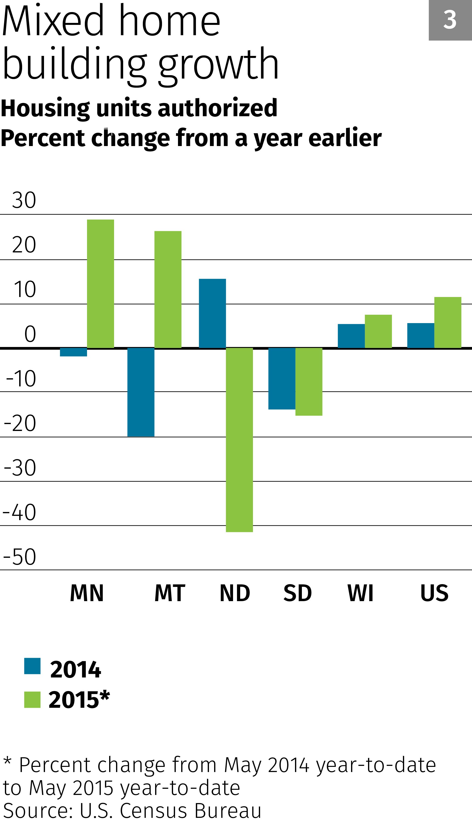 Chart 3: Mixed home building growth