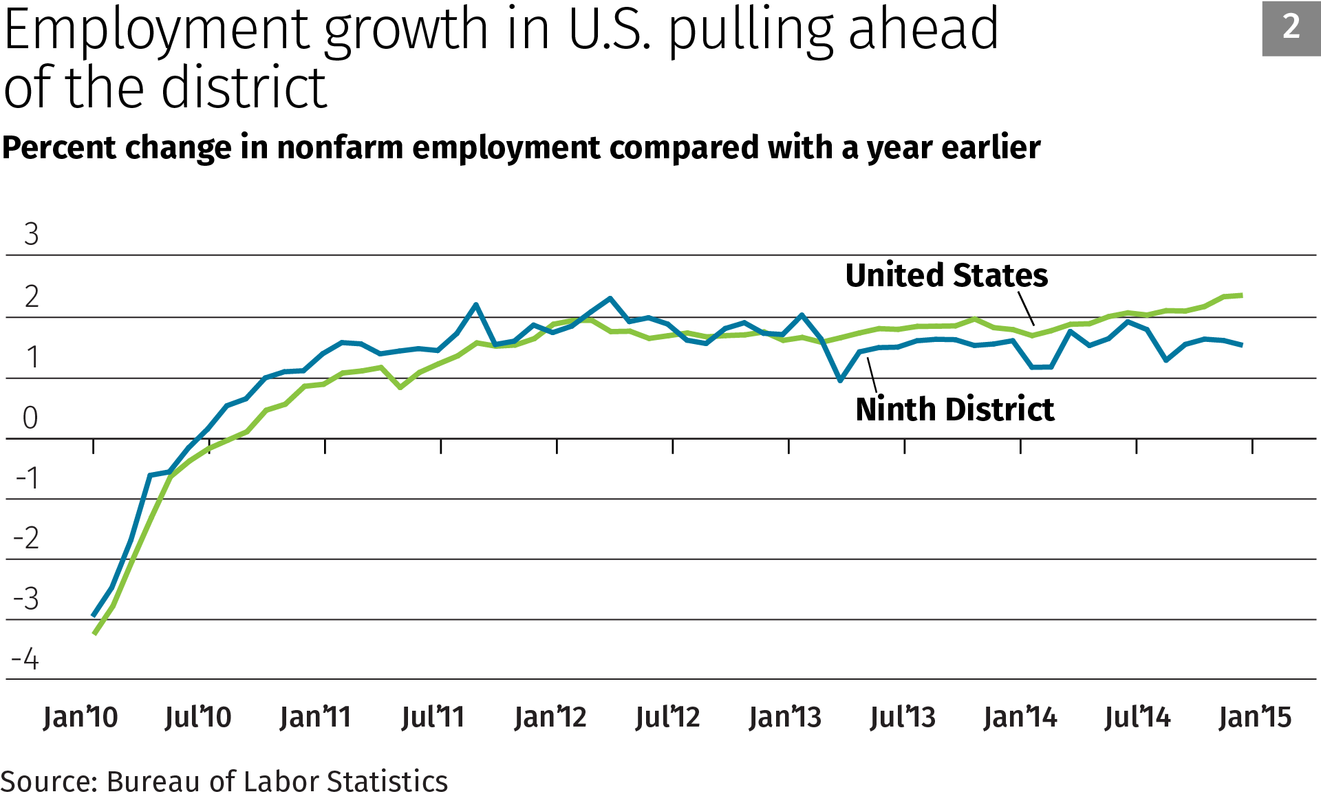Chart 2: Employment growth in U.S. pulling ahead of the district