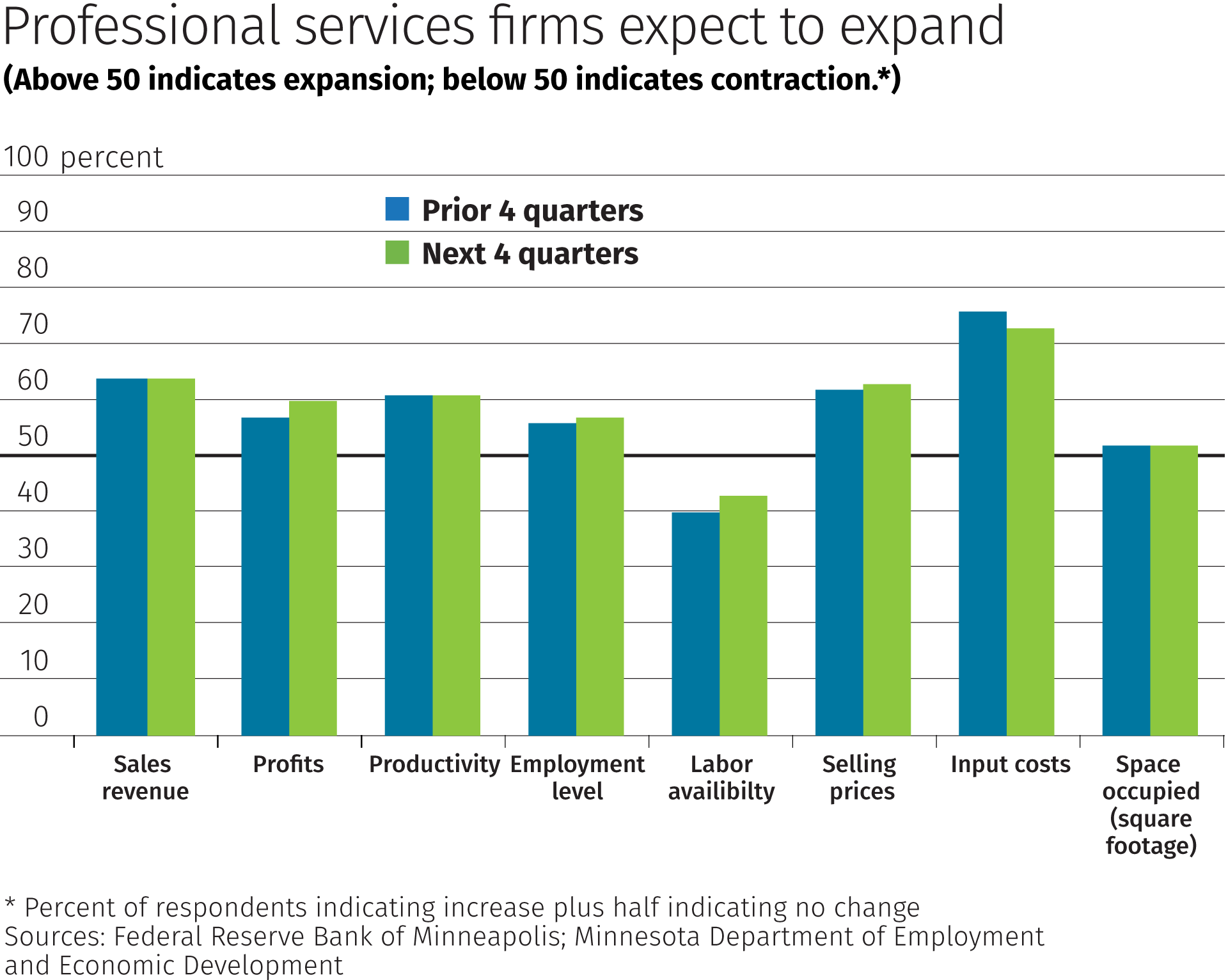 Professional services firms expect to expand