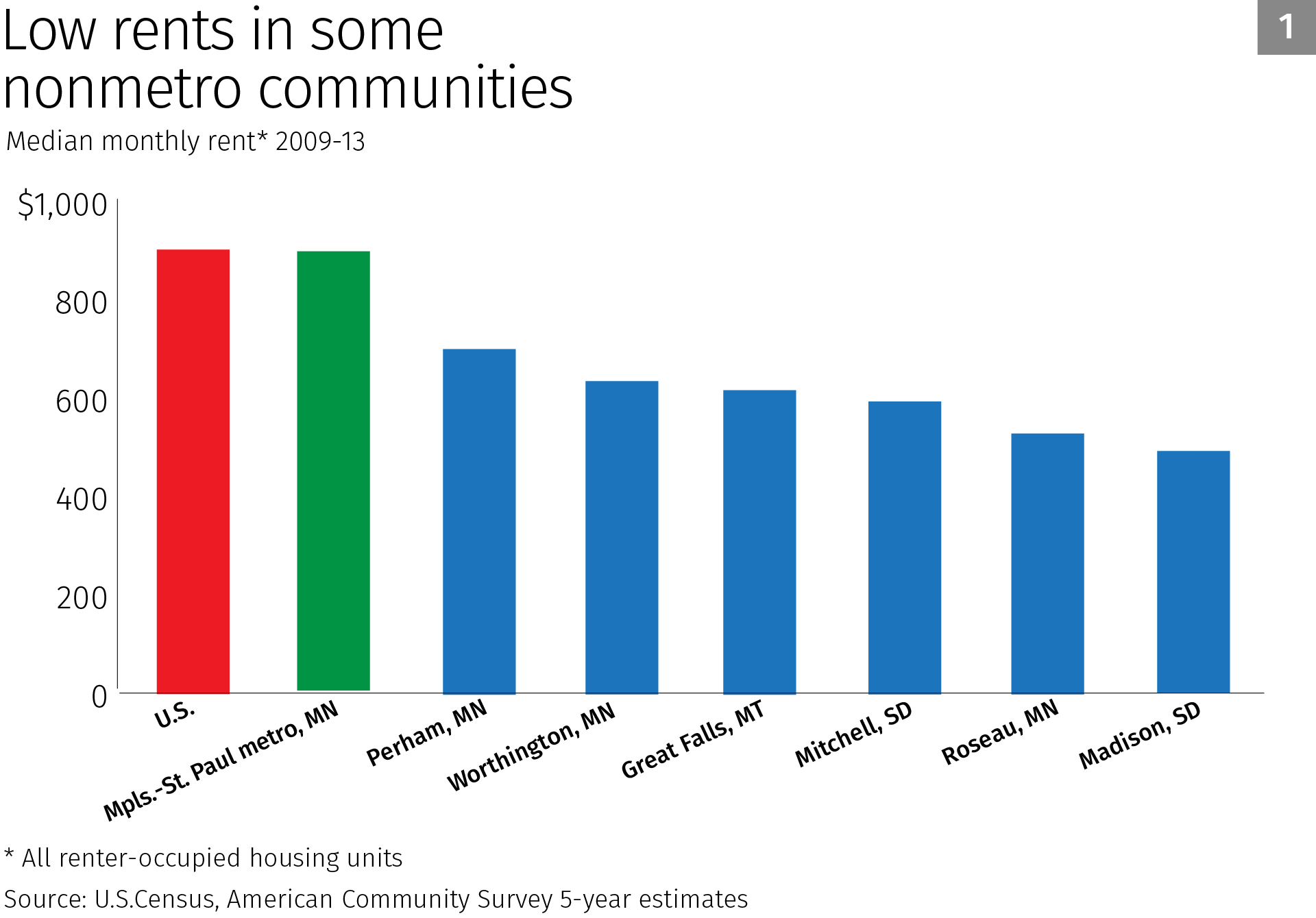 Chart: Low rents in some nonmetro communities