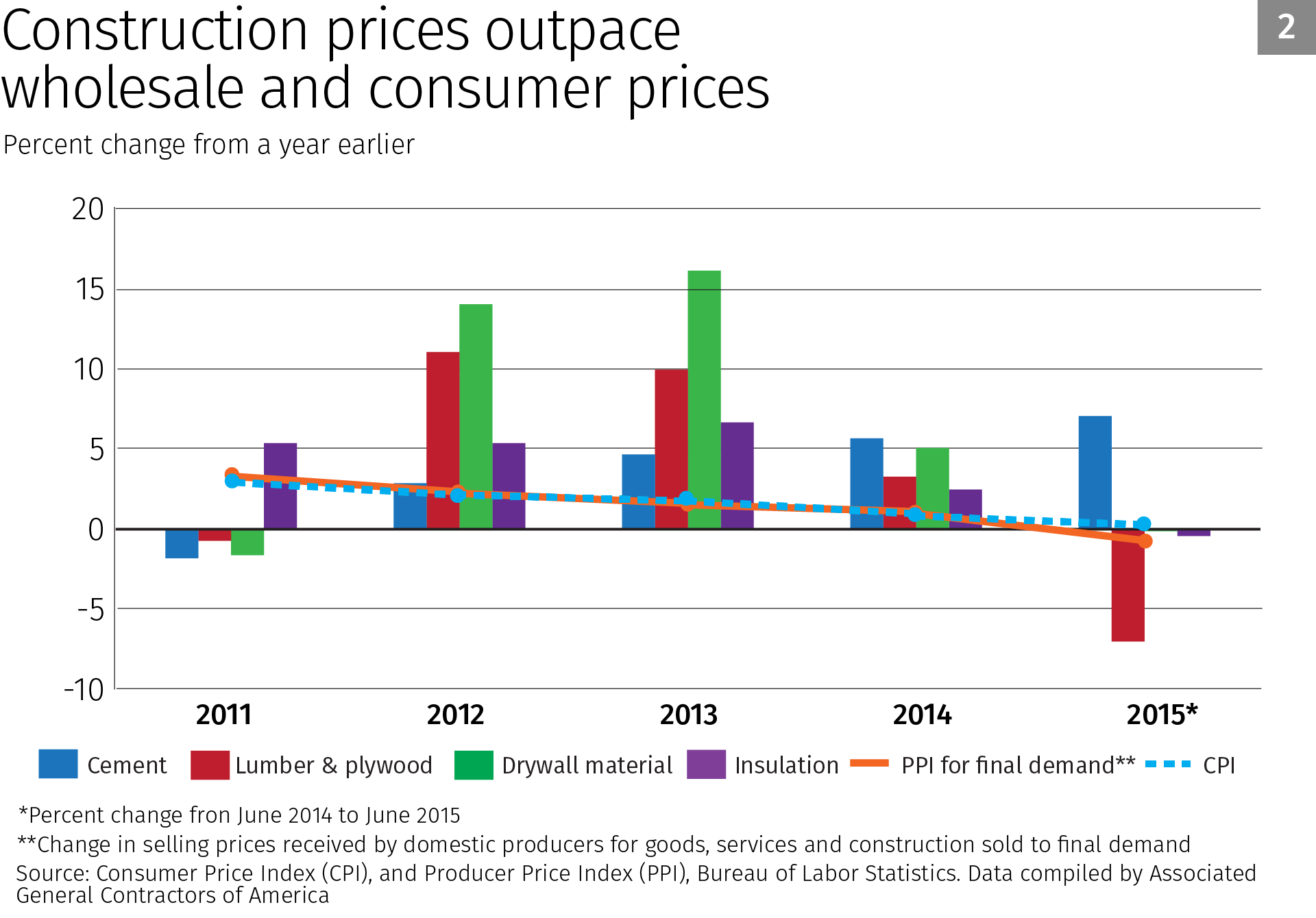 Chart: Construction prices outpace wholesale and consumer prices