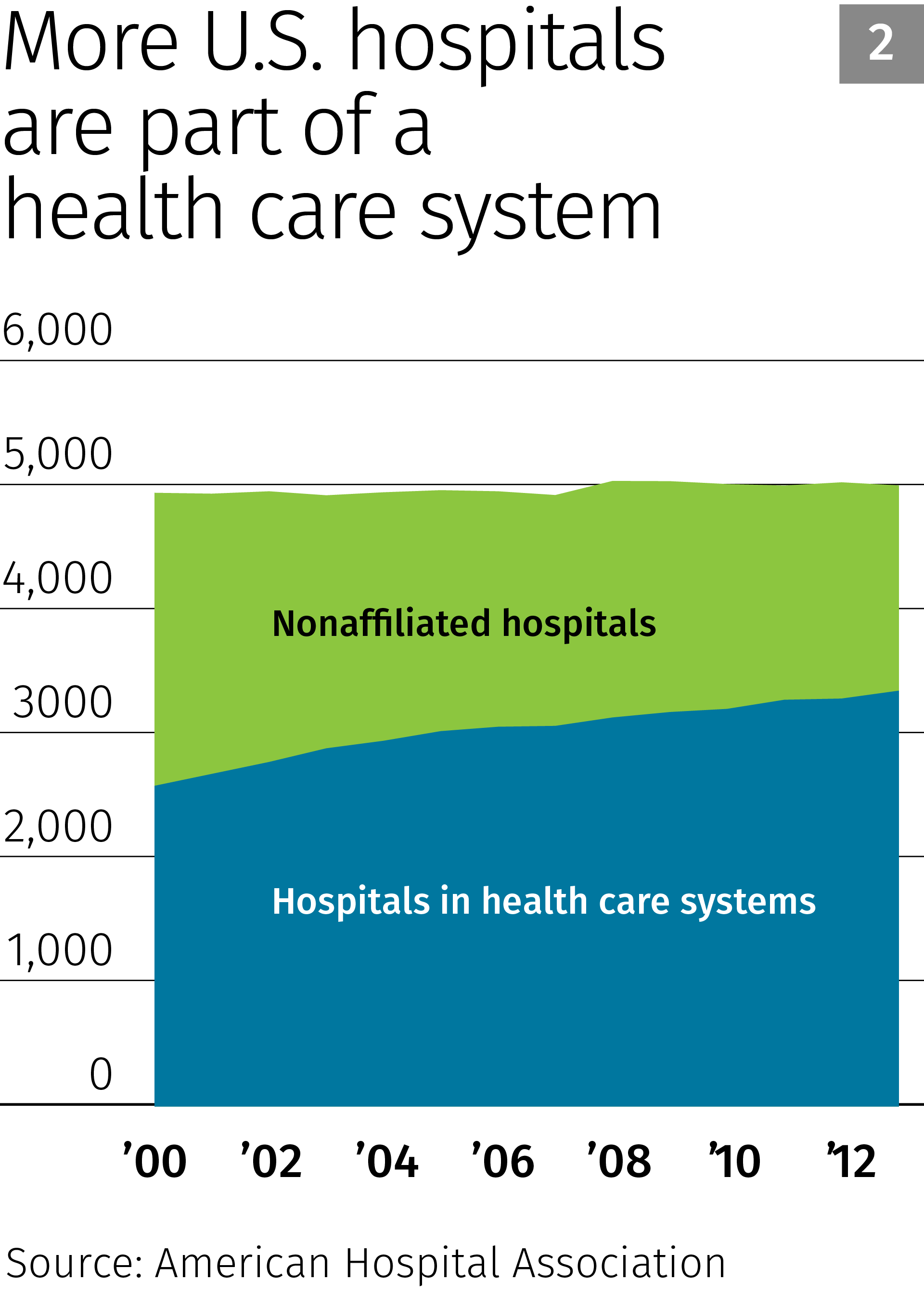 Sanford Health Organizational Chart