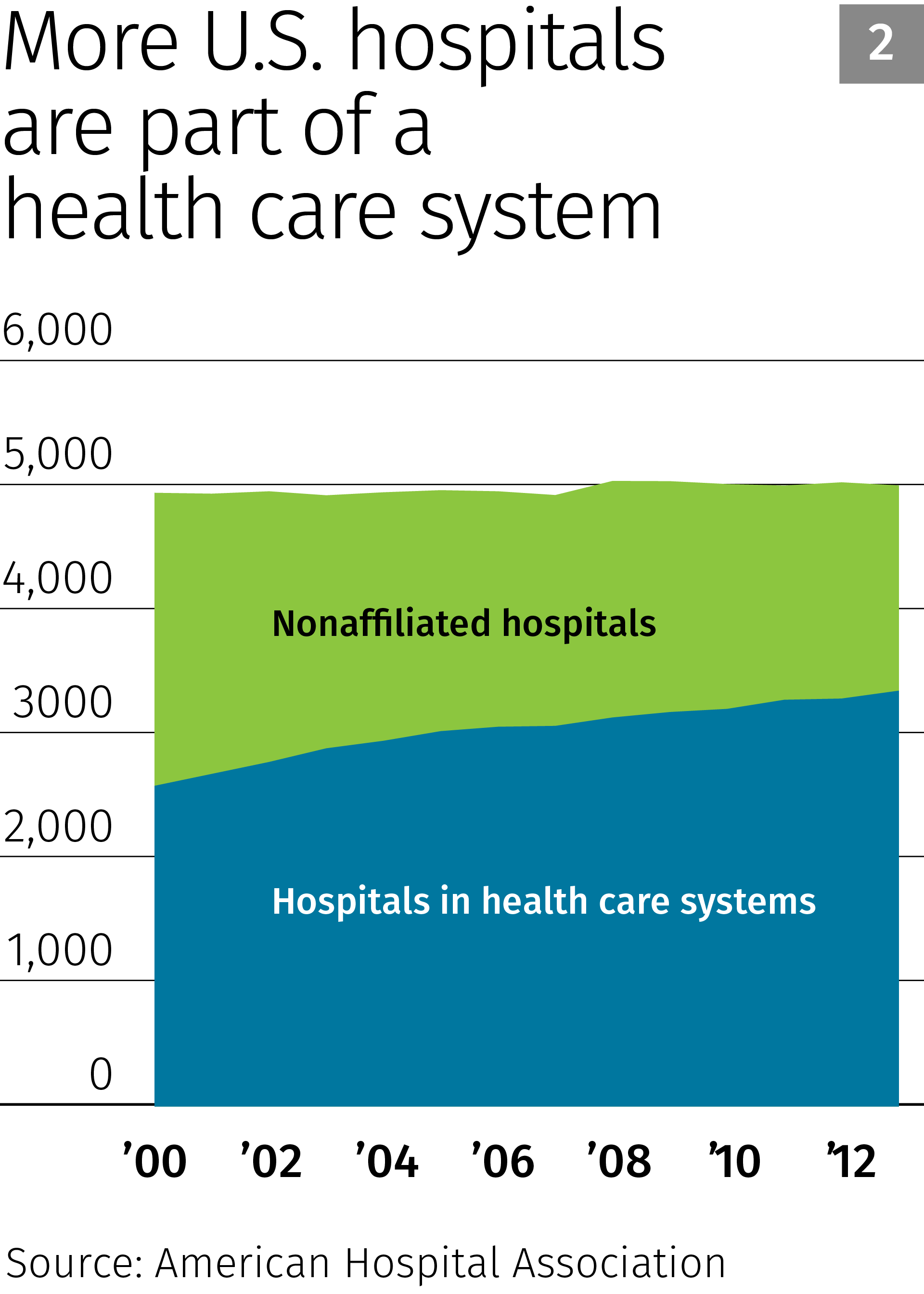 Your New Health Care System Chart