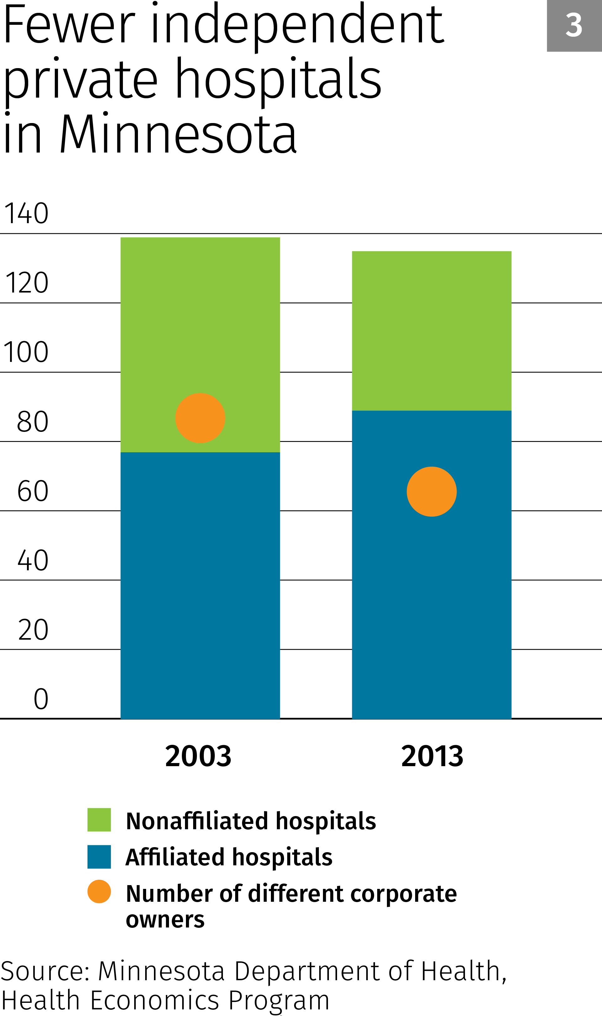 Health care consolidation Which way is up, and why are we going there