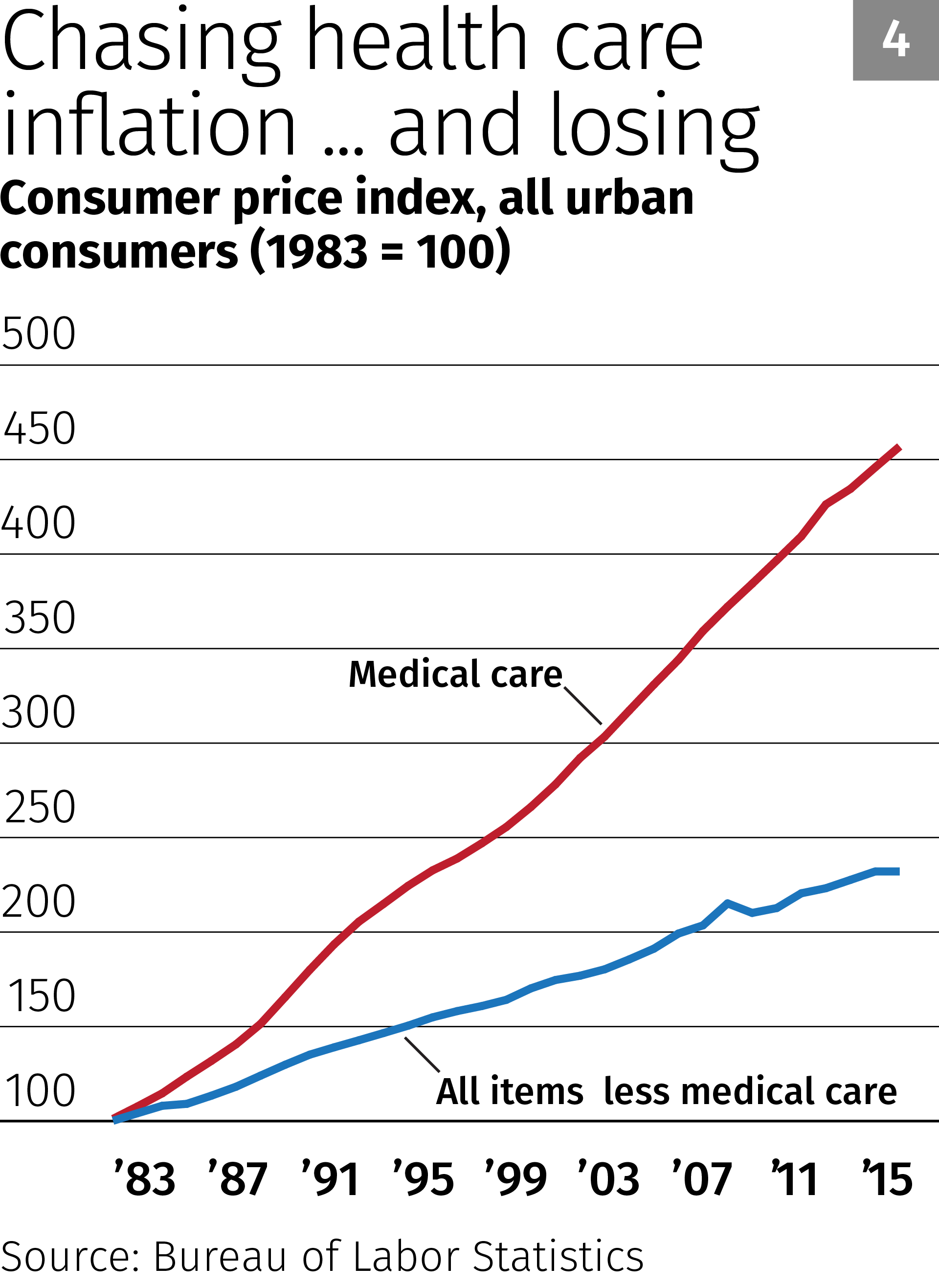 Chasing health care inflation ... and losing