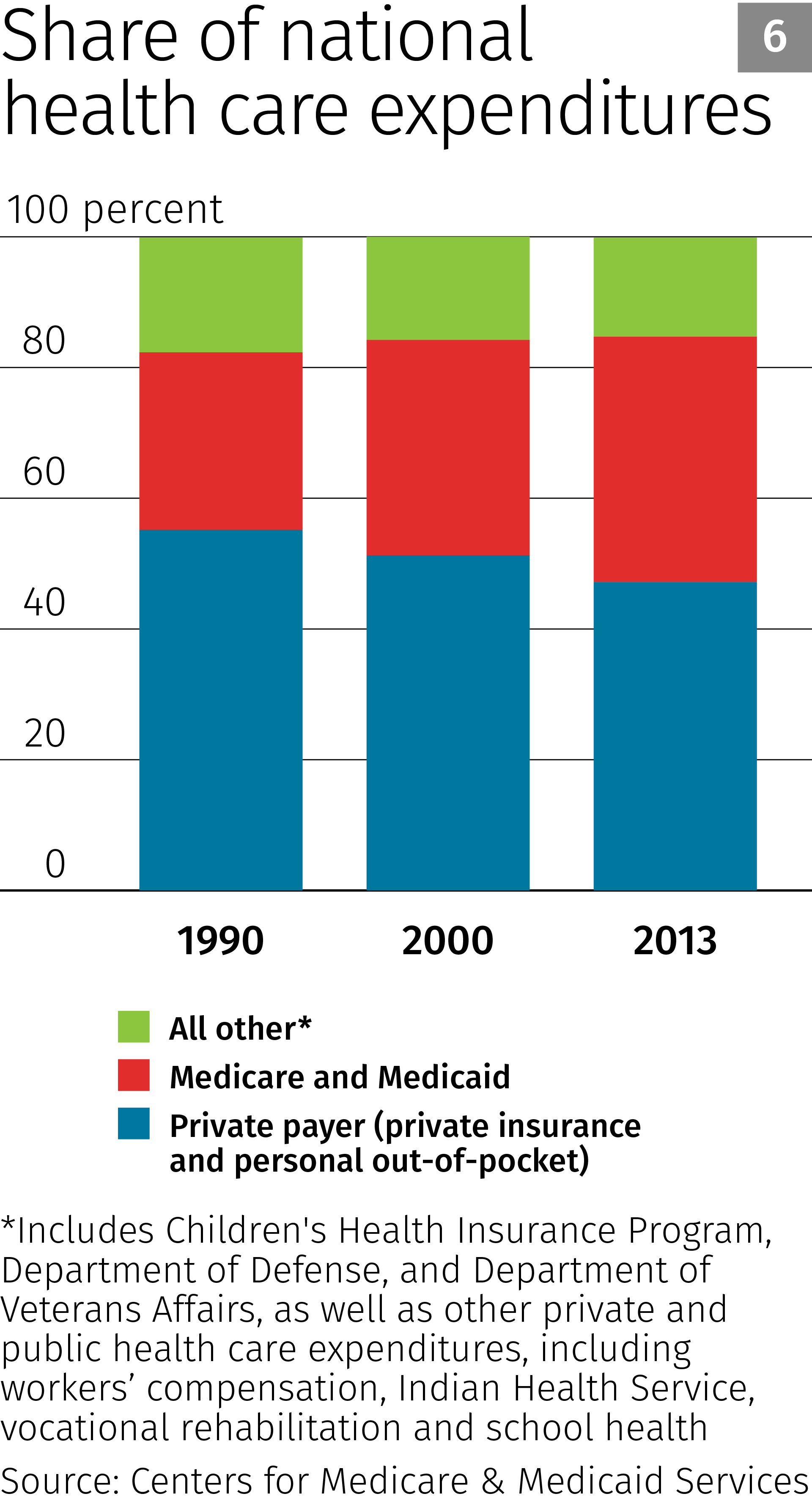 Center For Medicare Organization Chart