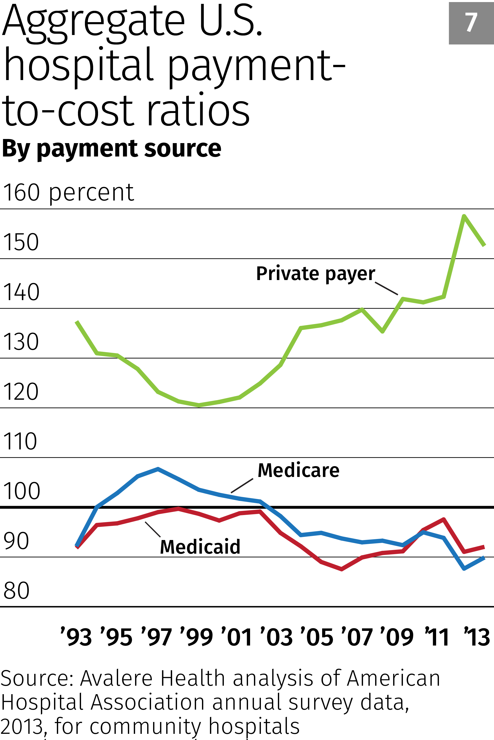 Aggregate U.S. hospital payment-to-cost ratios