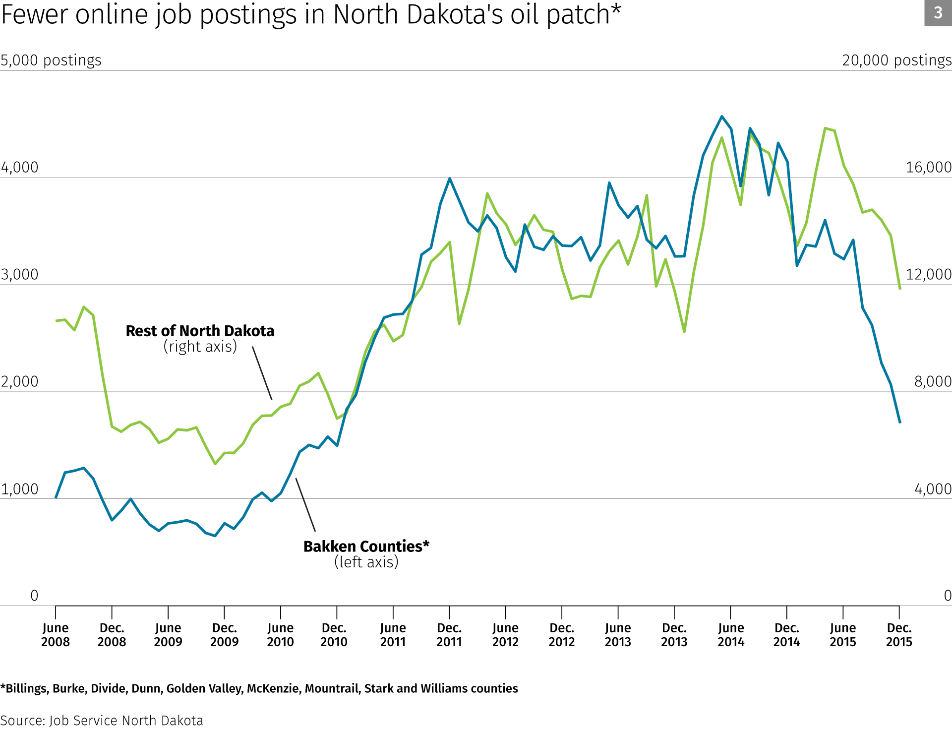 Fewer online job postings in North Dakota's oil patch