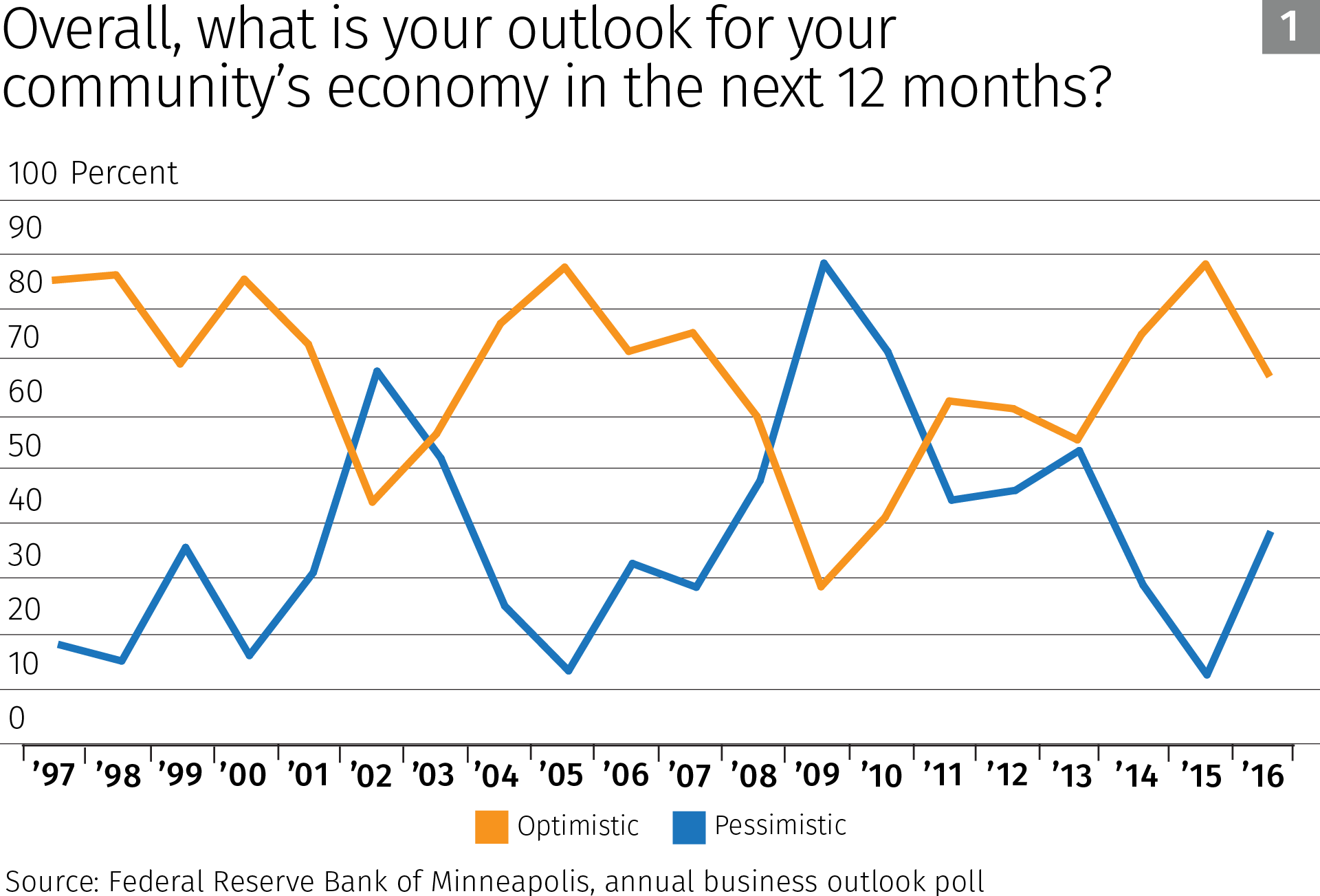 Chart: What is your outlook for your community's economy in the next 12 months?