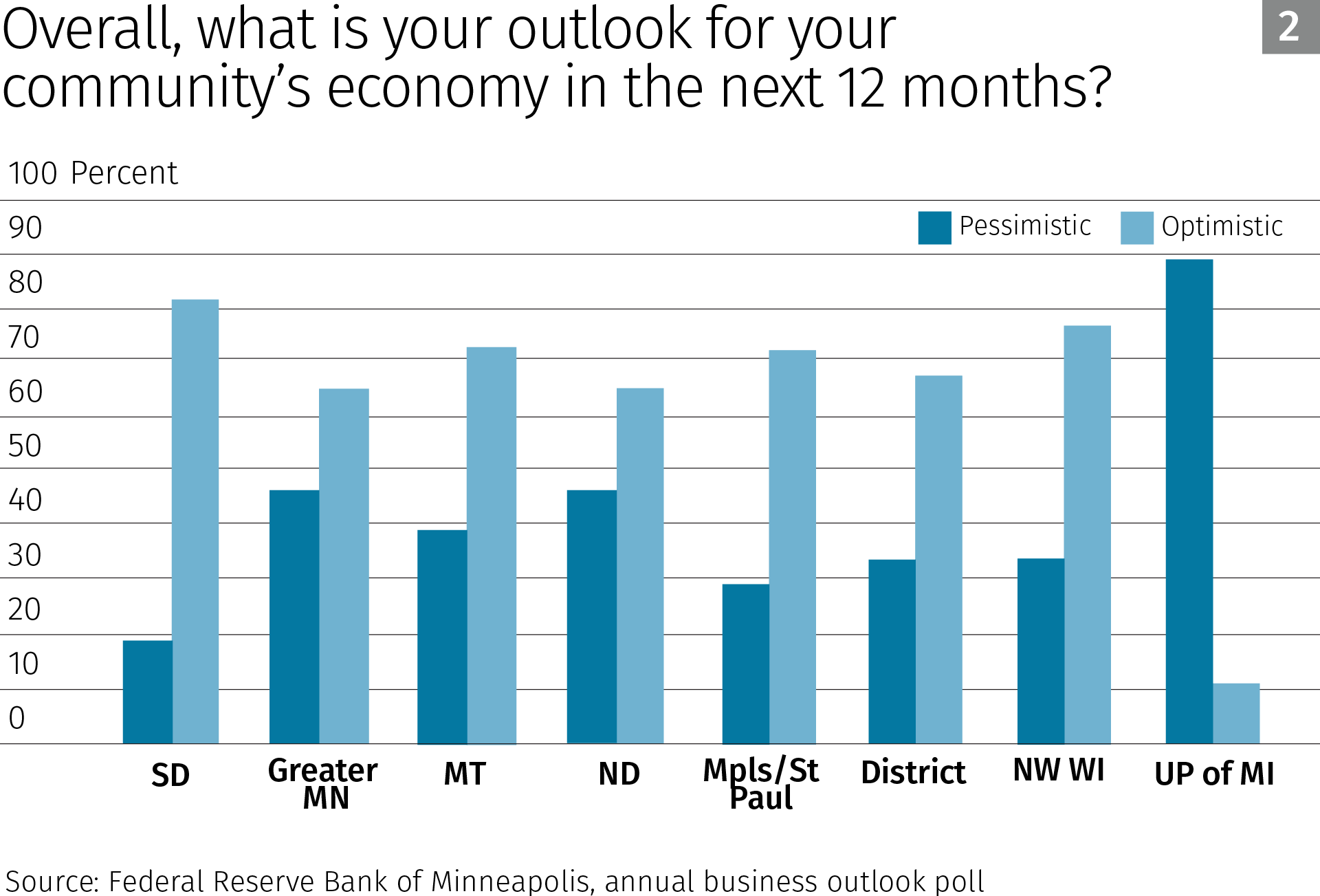 Chart: What is your outlook for your community's economy in the next 12 months?