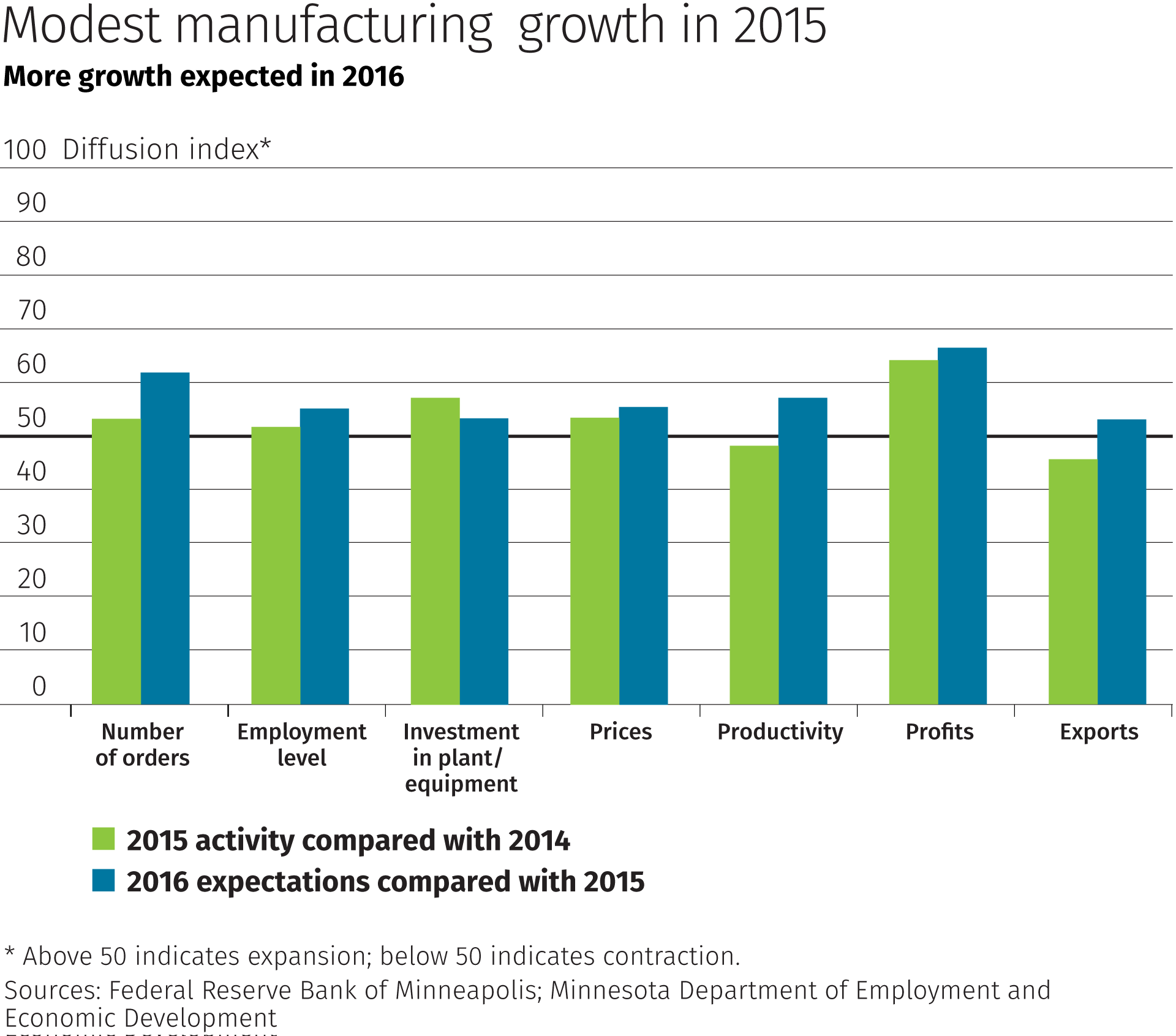 Modest manufacturing growth in 2015