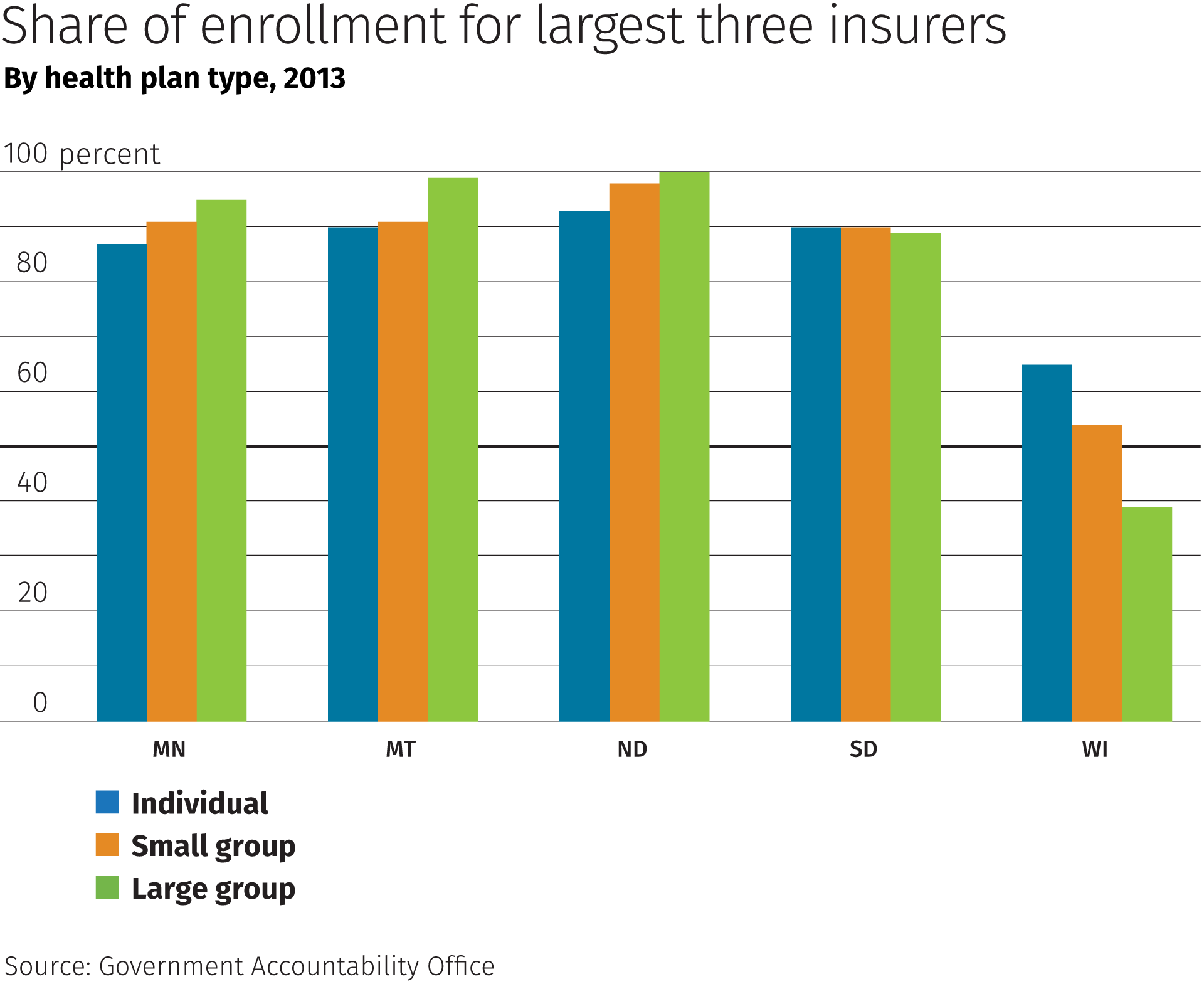 Share of enrollment for largest three insurers