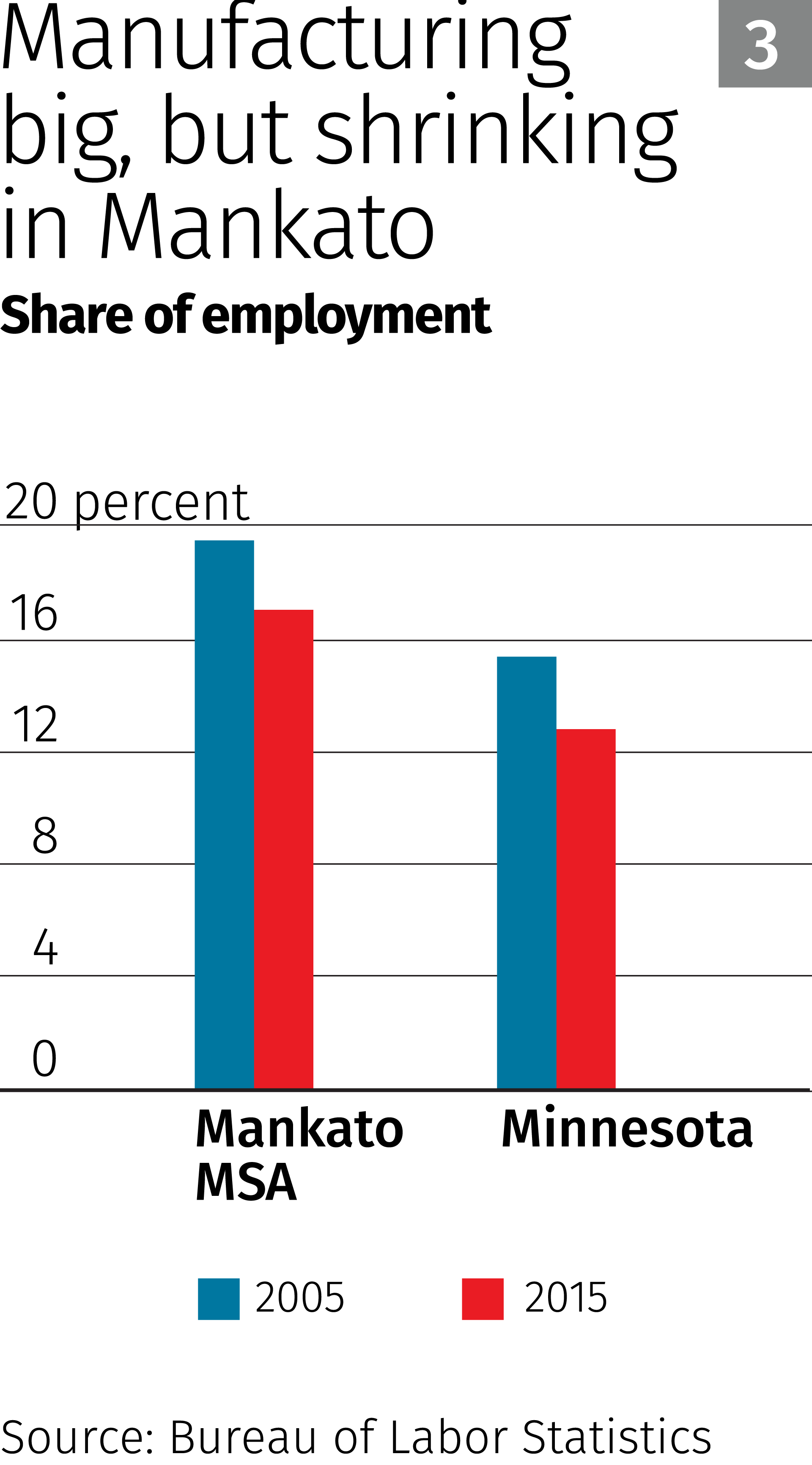 Chart: Manufacturing big, but shrinking in Mankato