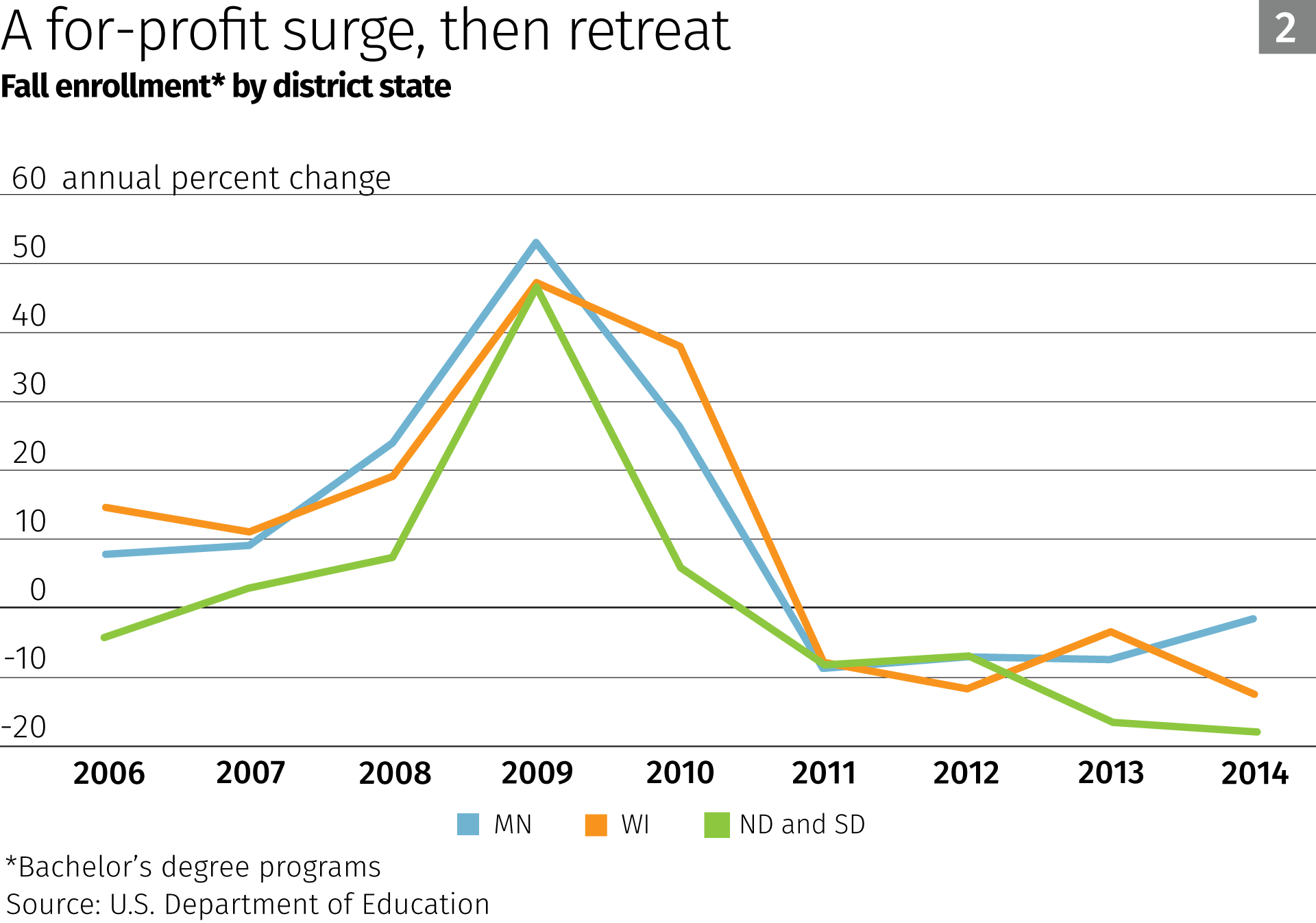 Chart: A for-profit surge, then retreat