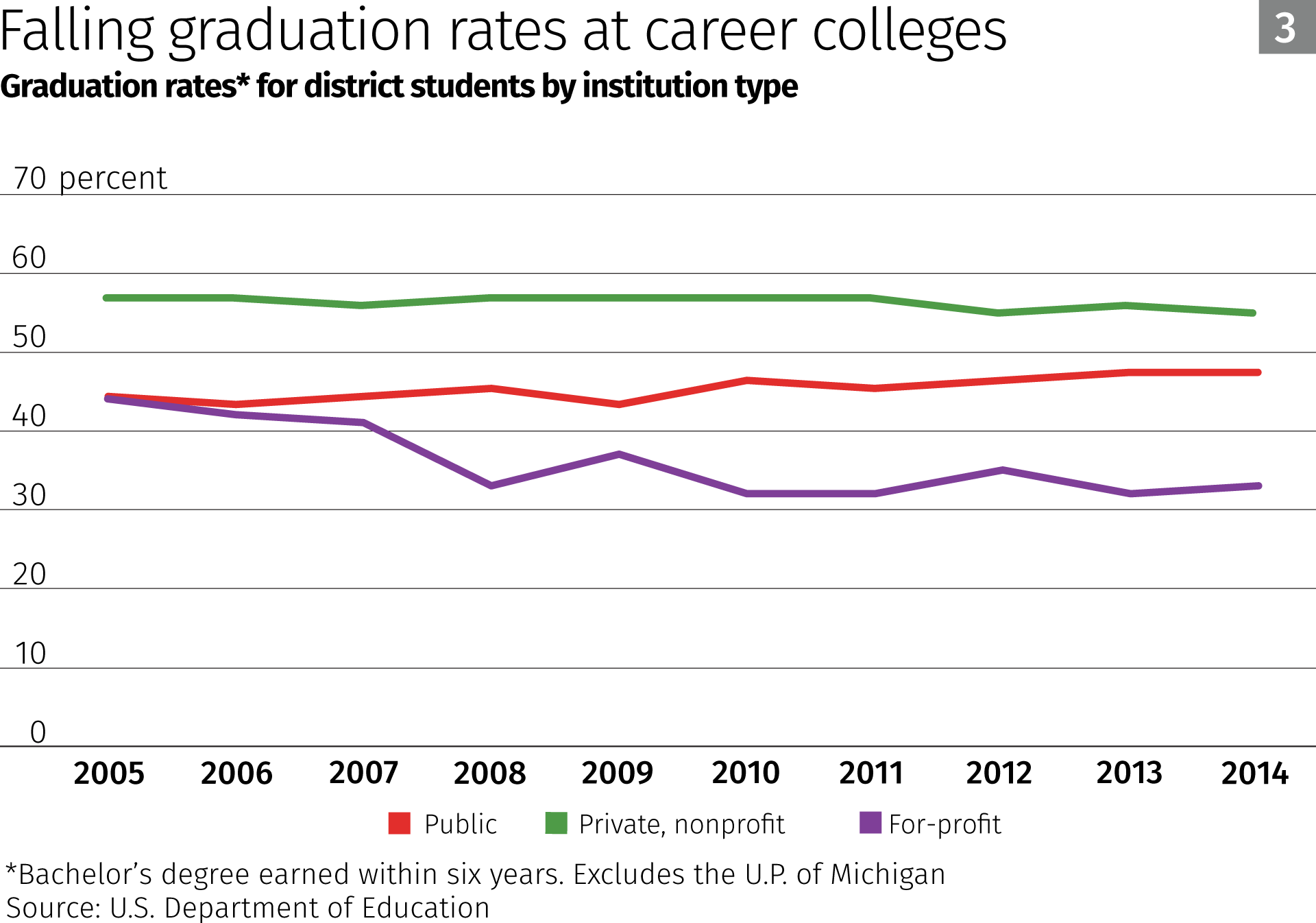 Chart: Falling graduation rates at career colleges
