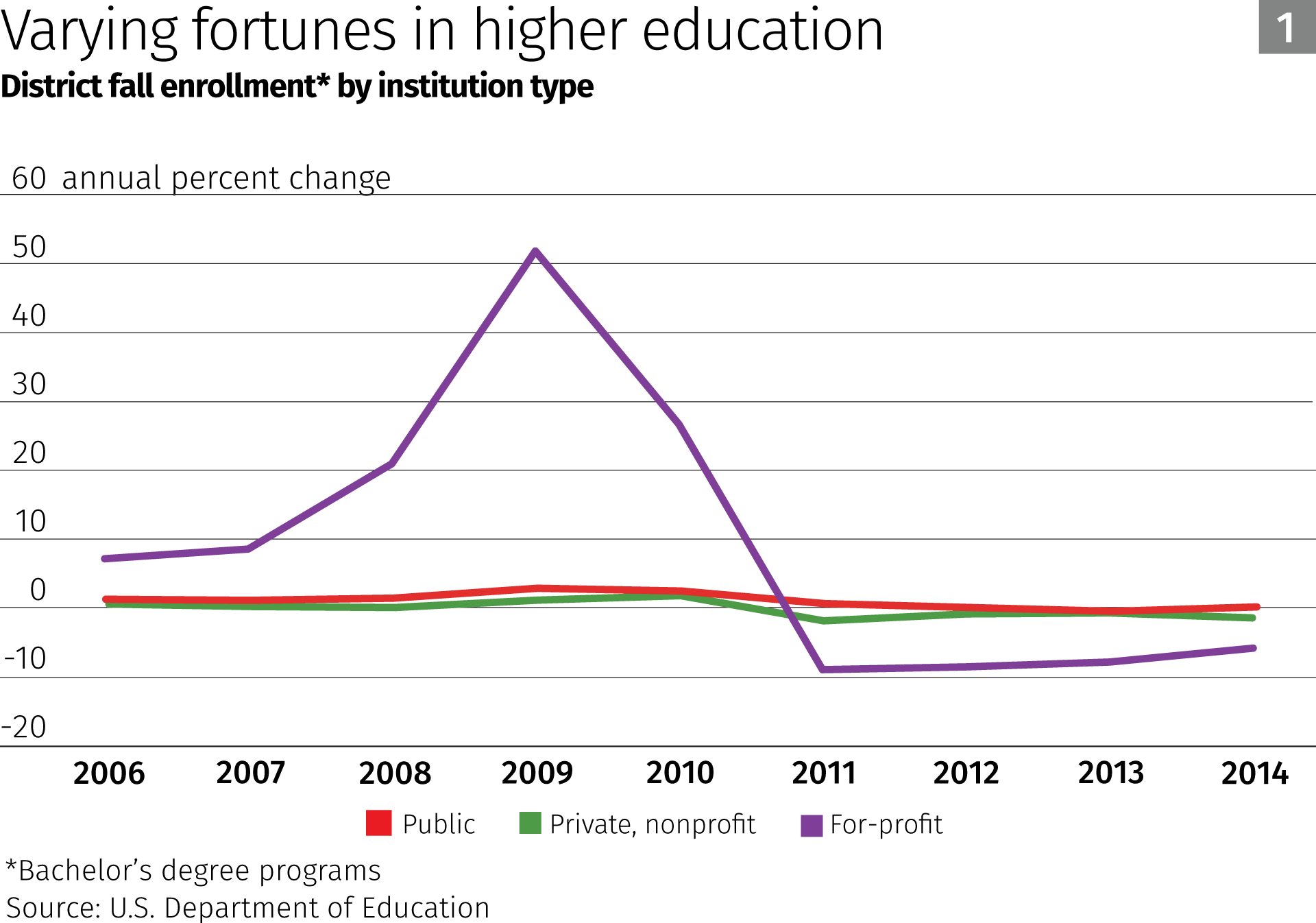 Chart: Varying fortunes in higher education