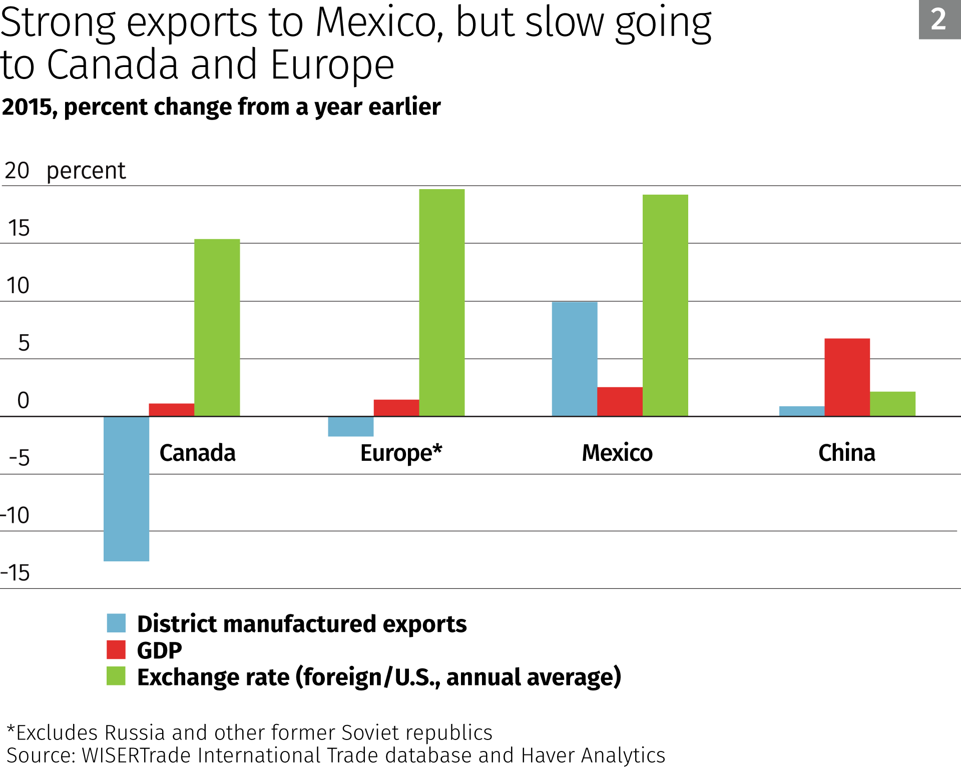 strong-exports-to-mexico-but-slow-going-to-canada-and-europe