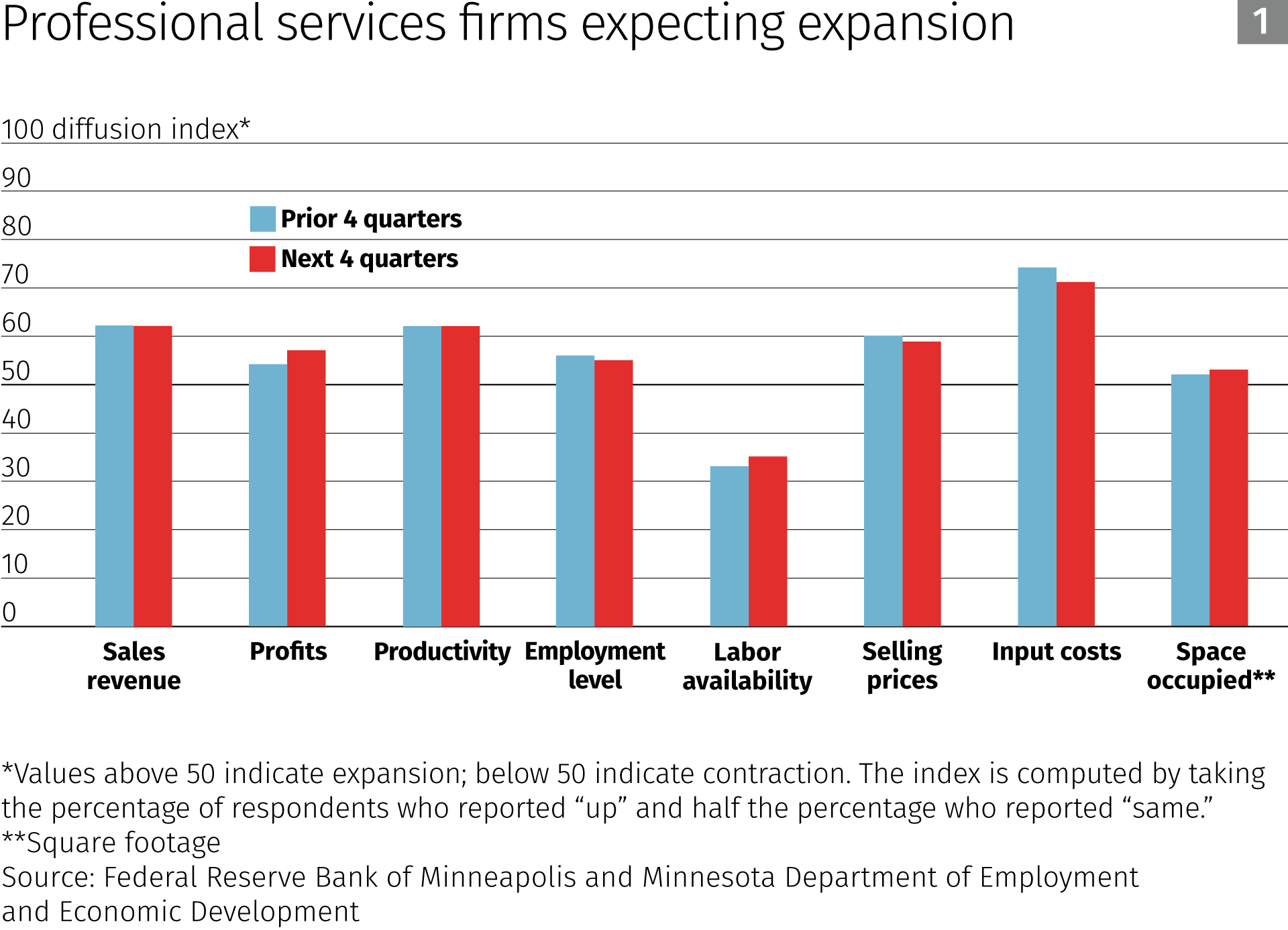 Professional services firms expecting expansion