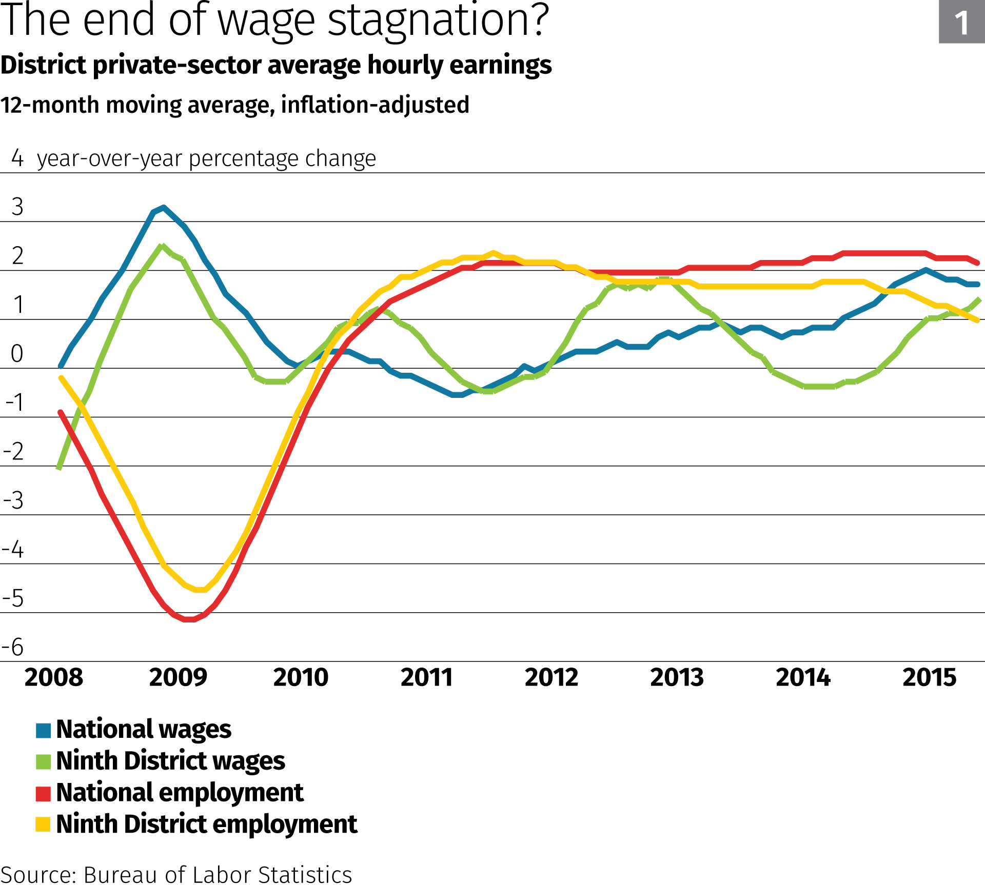 Wage Stagnation Chart