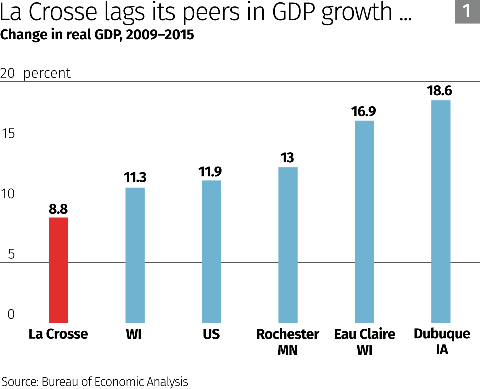 La Crosse picks up the pace Federal Reserve Bank of Minneapolis