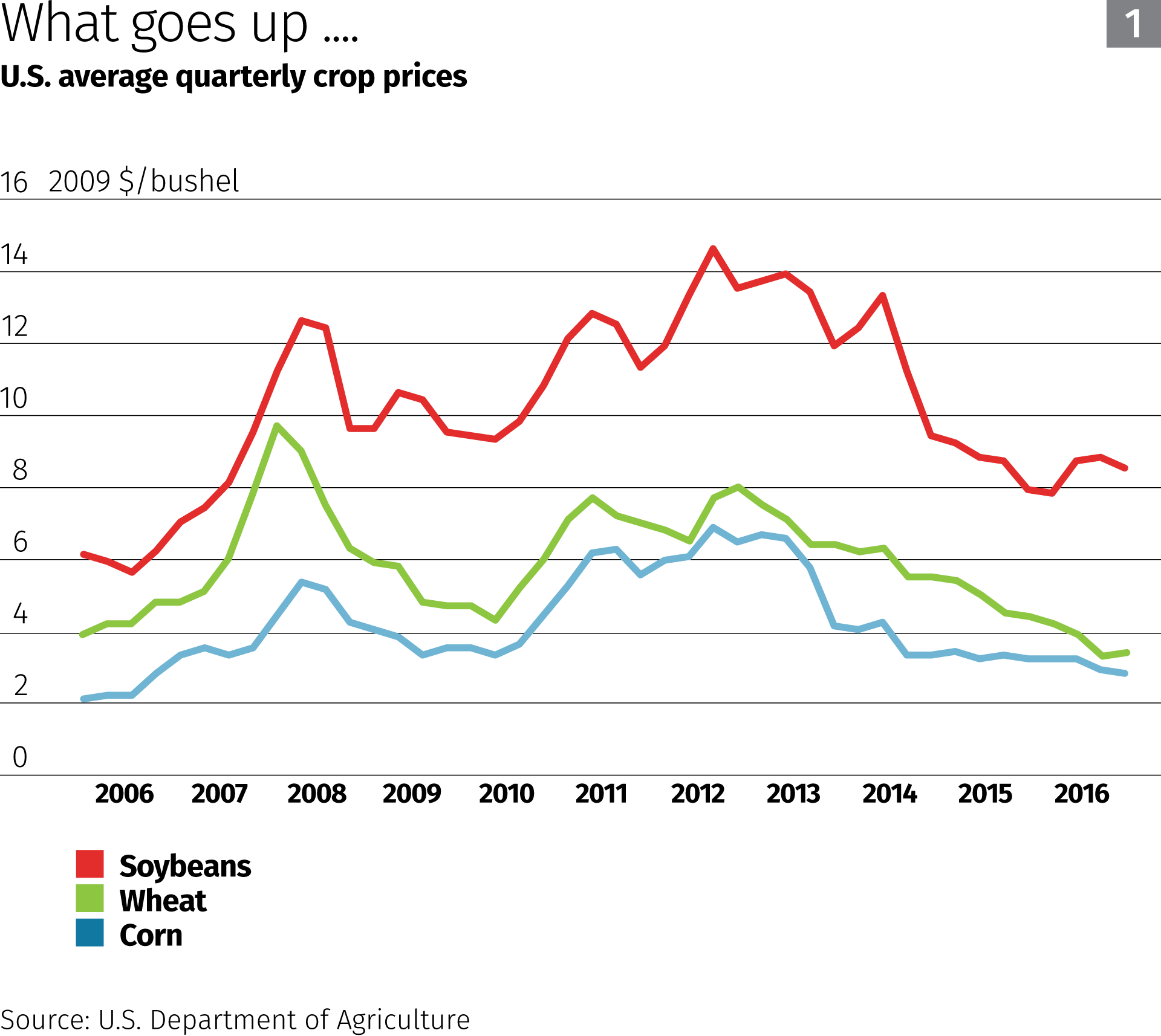 Us Farmland Prices Chart