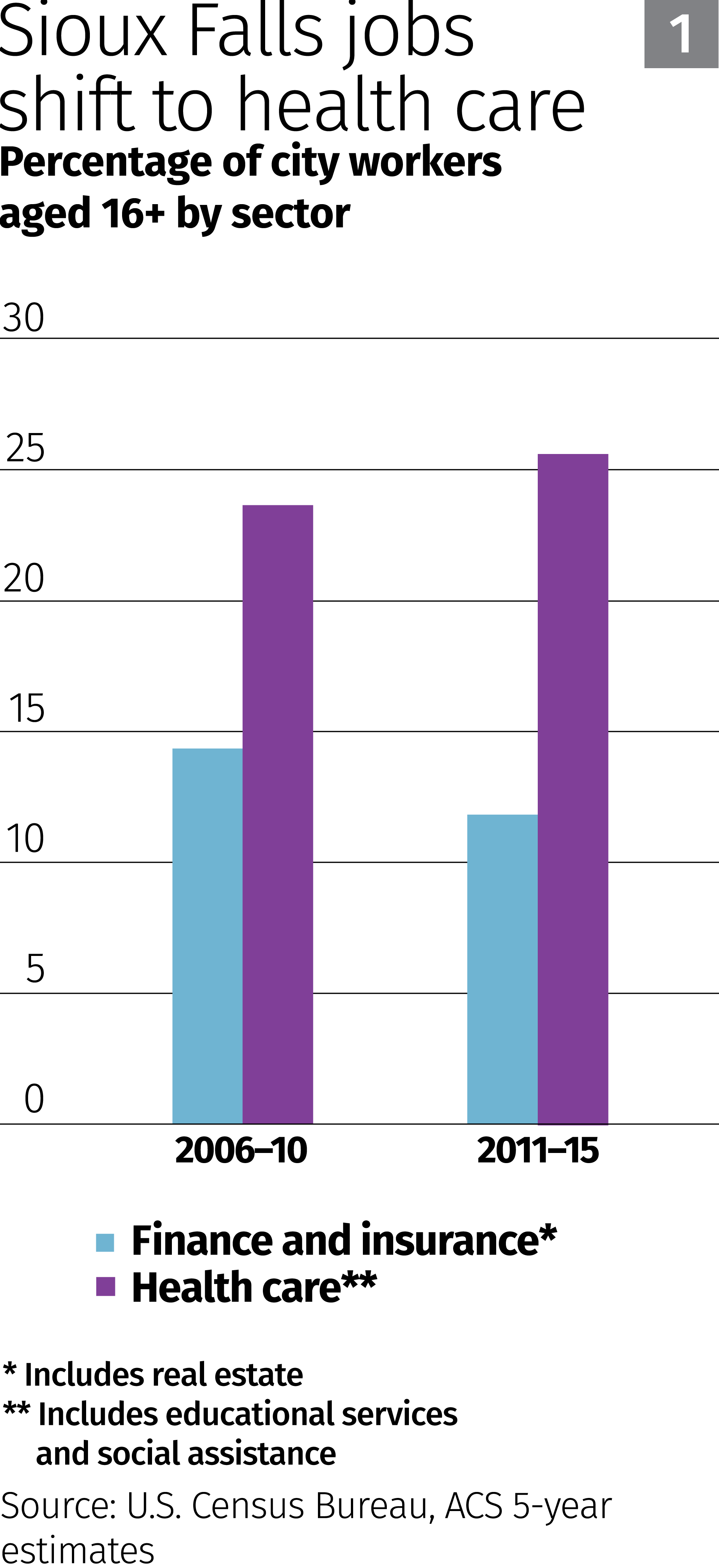 Sanford Health Chart