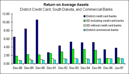 Chart: Return on Average Assets