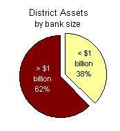 pie chart showing district assets by bank size