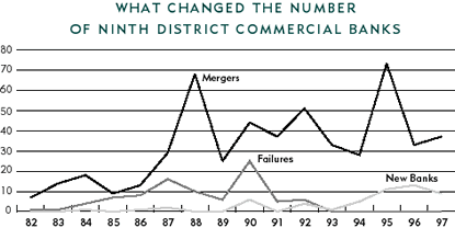 Chart of What Changed the Number of Ninth District Commercial Banks
