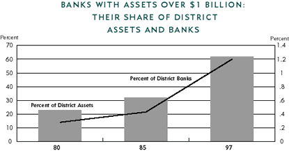 Chart of Banks with Assets Over $1 Billion