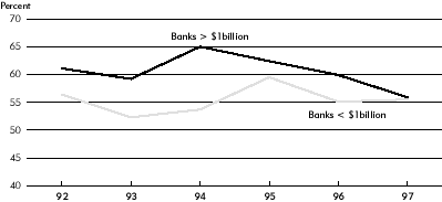 chart: Cost Control of Ninth District Large and Small Banks