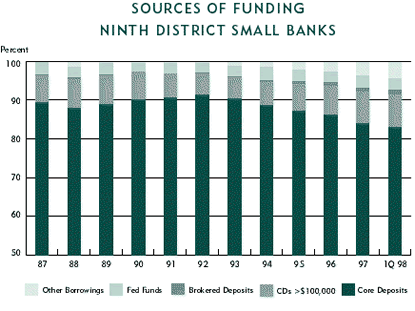 Chart: Sources of Funding Ninth District Small Banks