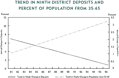 Chart: Trend in Ninth District Deposits and Percent of Population From 35-65