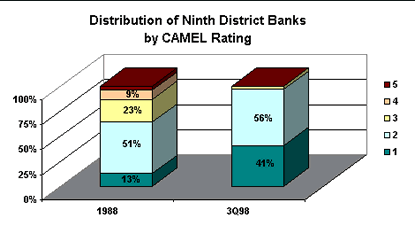 CAMEL ratings graph