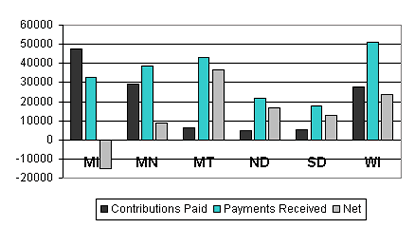 chart: Telephone company high cost support contributions and payments, 1998