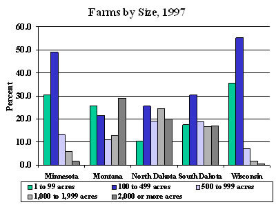 Farms by Size, 1997