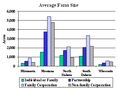 Chart-Average Farm Size