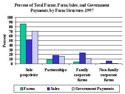 Chart: Percent of Total Farms, Farm Sales, and Government Payments, by Farm Structure, 1997