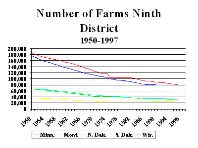 Chart Number of Ninth District Farms