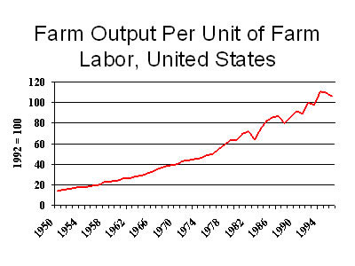 Farm Productivity