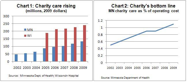 Charity care charts