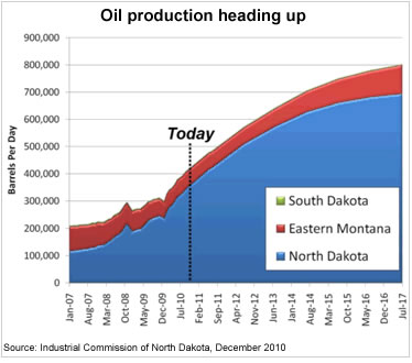 Oilproduction