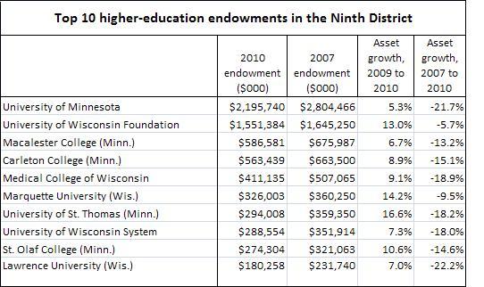 Top 10 endowments