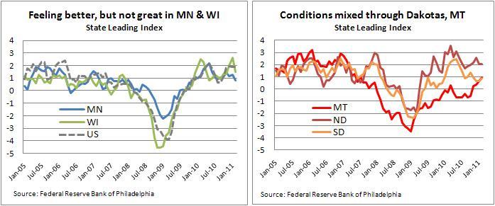 Philly Fed Index Chart